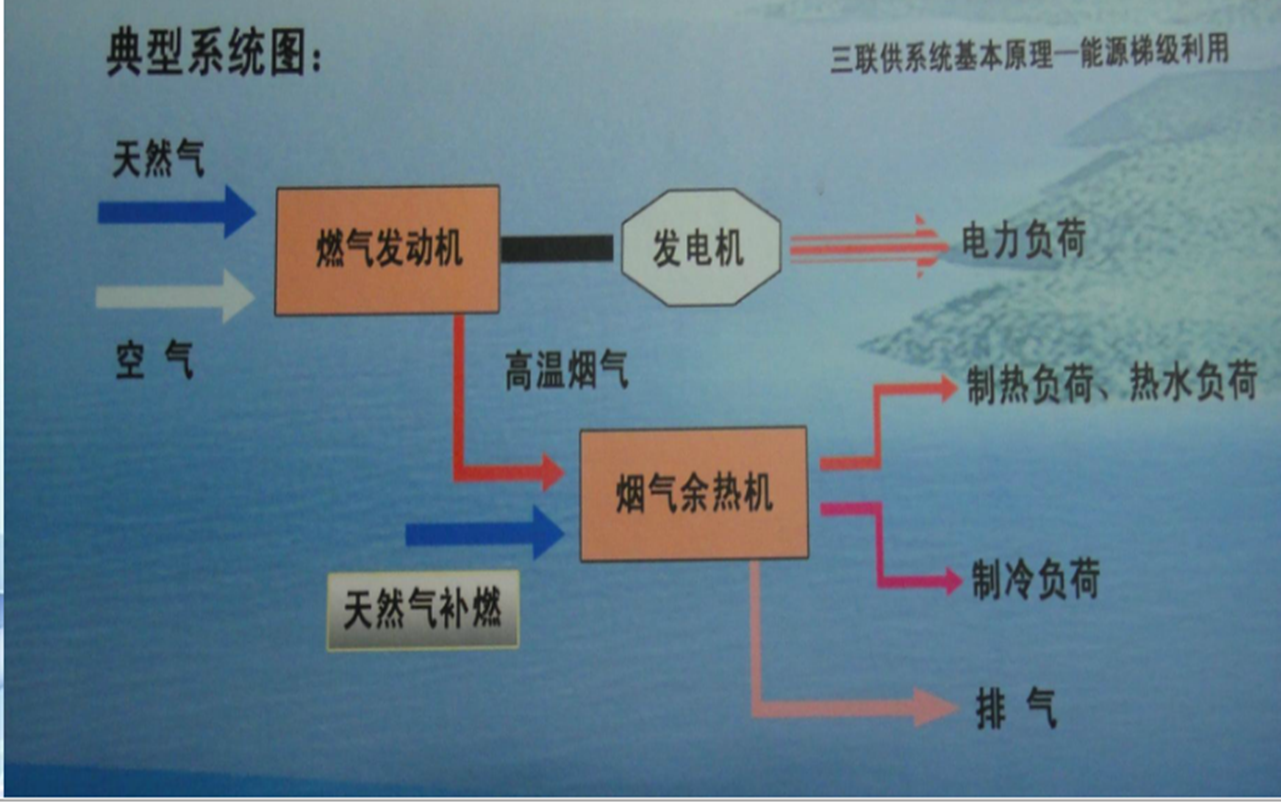 北京燃?xì)鈽侨?lián)供分析