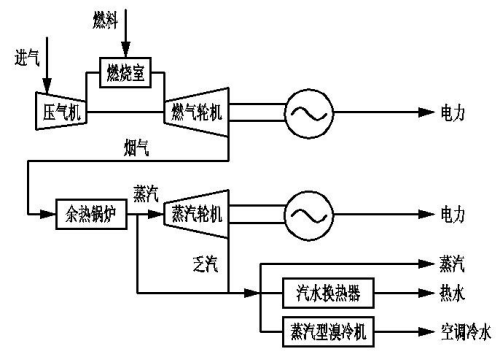 分布式能源